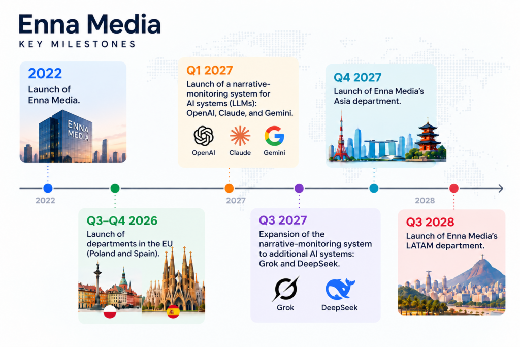 Enna Media. Key Milestones